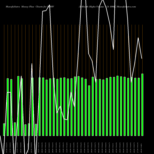 Money Flow charts share M3HV 3-Month Highs Volume Gt 100K INDICES Stock exchange 