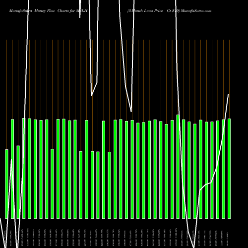 Money Flow charts share M3LH 3-Month Lows Price Gt  INDICES Stock exchange 