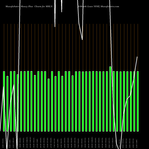 Money Flow charts share M3LN 3-Month Lows NYSE INDICES Stock exchange 