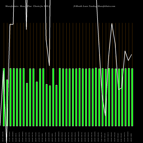 Money Flow charts share M3LQ 3-Month Lows Nasdaq INDICES Stock exchange 