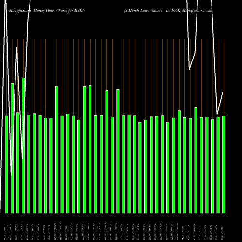 Money Flow charts share M3LU 3-Month Lows Volume Lt 100K INDICES Stock exchange 