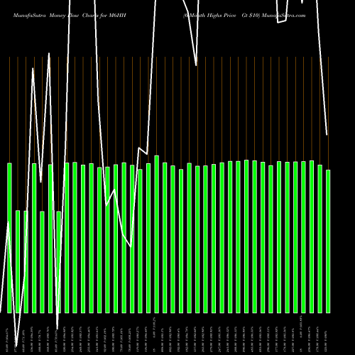 Money Flow charts share M6HH 6-Month Highs Price Gt  INDICES Stock exchange 
