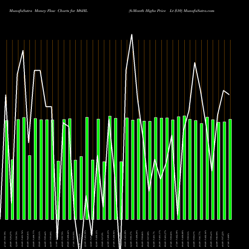 Money Flow charts share M6HL 6-Month Highs Price Lt  INDICES Stock exchange 