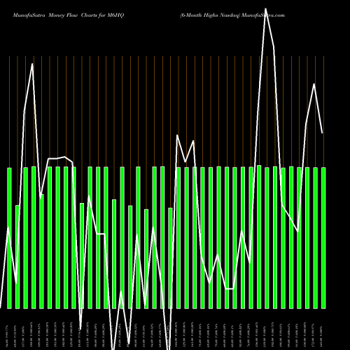 Money Flow charts share M6HQ 6-Month Highs Nasdaq INDICES Stock exchange 
