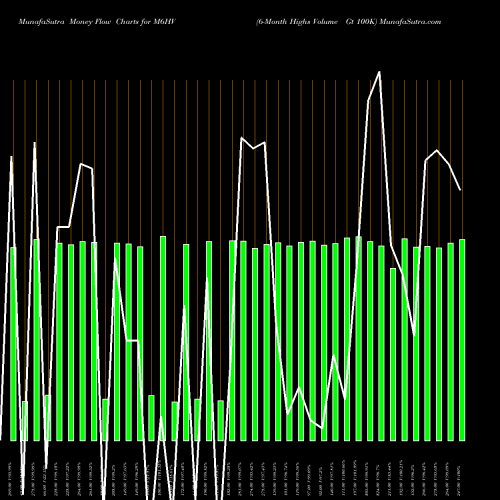Money Flow charts share M6HV 6-Month Highs Volume Gt 100K INDICES Stock exchange 