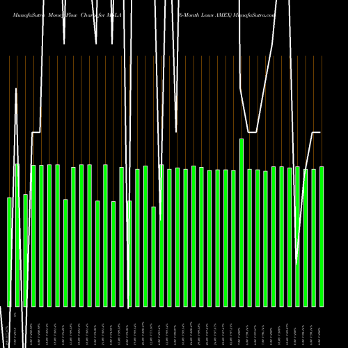 Money Flow charts share M6LA 6-Month Lows AMEX INDICES Stock exchange 