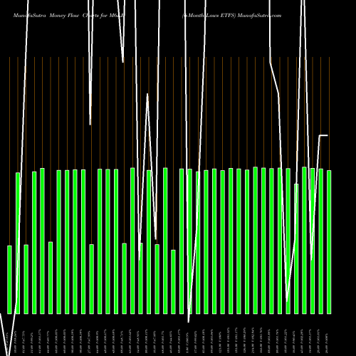 Money Flow charts share M6LE 6-Month Lows ETFS INDICES Stock exchange 