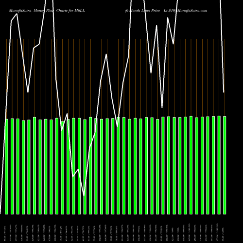 Money Flow charts share M6LL 6-Month Lows Price Lt  INDICES Stock exchange 