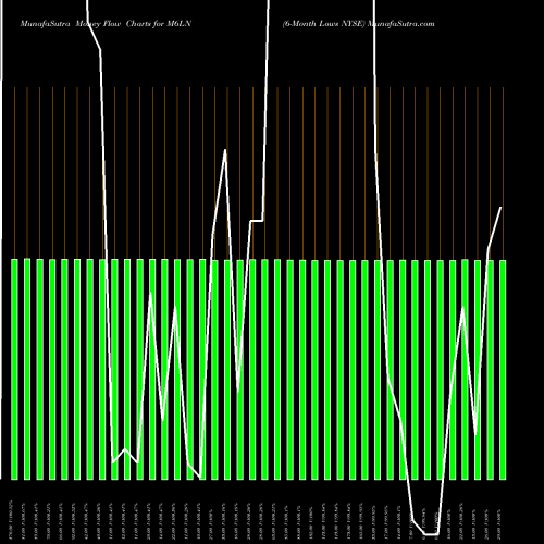 Money Flow charts share M6LN 6-Month Lows NYSE INDICES Stock exchange 