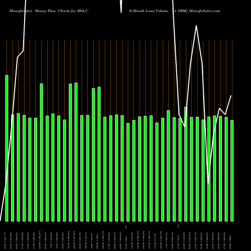 Money Flow charts share M6LU 6-Month Lows Volume Lt 100K INDICES Stock exchange 