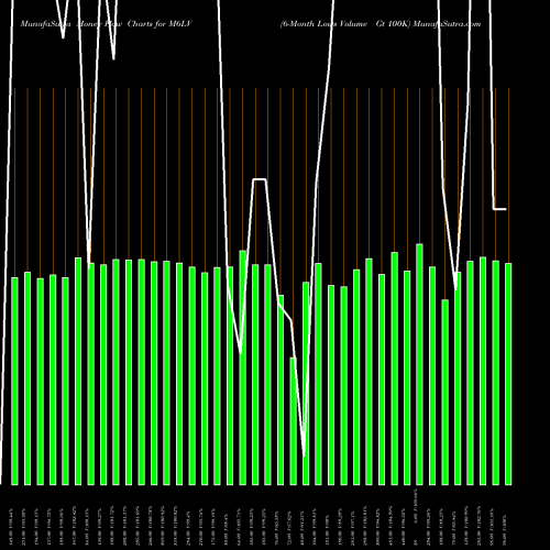 Money Flow charts share M6LV 6-Month Lows Volume Gt 100K INDICES Stock exchange 