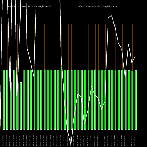 Money Flow charts share M6LX 6-Month Lows Overall INDICES Stock exchange 