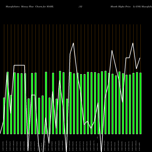 Money Flow charts share MAHL 12-Month Highs Price Lt  INDICES Stock exchange 