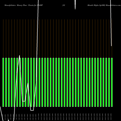 Money Flow charts share MAHP 12-Month Highs Sp500 INDICES Stock exchange 