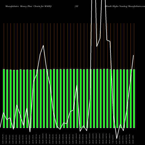 Money Flow charts share MAHQ 12-Month Highs Nasdaq INDICES Stock exchange 