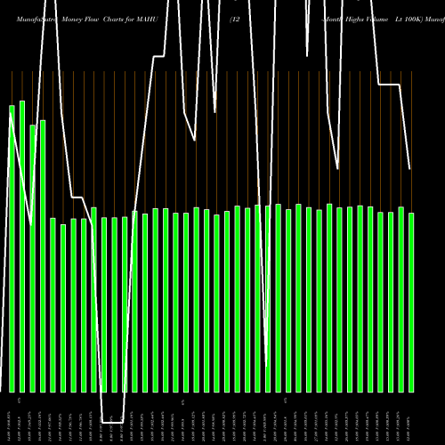 Money Flow charts share MAHU 12-Month Highs Volume Lt 100K INDICES Stock exchange 