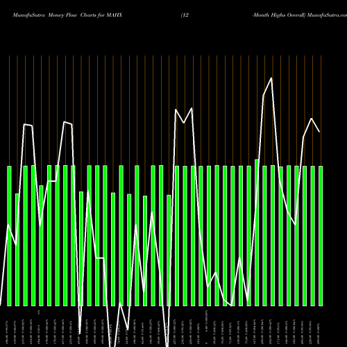 Money Flow charts share MAHX 12-Month Highs Overall INDICES Stock exchange 