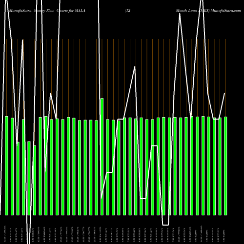 Money Flow charts share MALA 12-Month Lows AMEX INDICES Stock exchange 