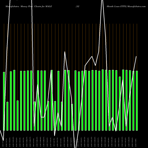 Money Flow charts share MALE 12-Month Lows ETFS INDICES Stock exchange 