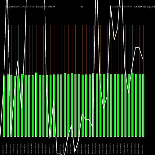 Money Flow charts share MALH 12-Month Lows Price Gt  INDICES Stock exchange 