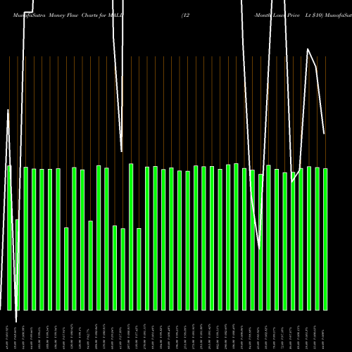 Money Flow charts share MALL 12-Month Lows Price Lt  INDICES Stock exchange 