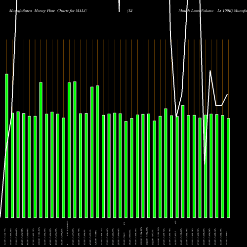 Money Flow charts share MALU 12-Month Lows Volume Lt 100K INDICES Stock exchange 