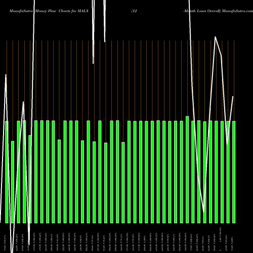 Money Flow charts share MALX 12-Month Lows Overall INDICES Stock exchange 