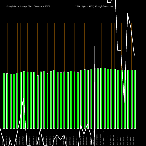 Money Flow charts share MYHA YTD Highs AMEX INDICES Stock exchange 