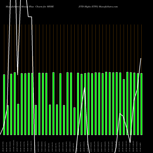 Money Flow charts share MYHE YTD Highs ETFS INDICES Stock exchange 