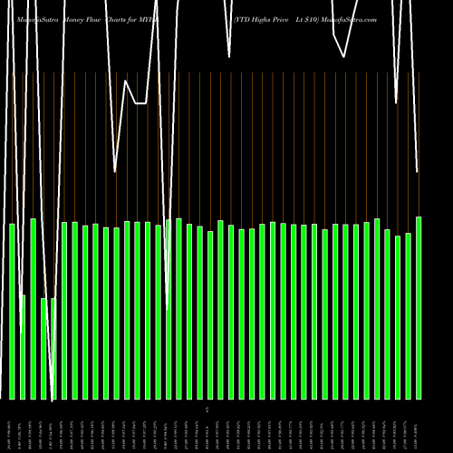 Money Flow charts share MYHL YTD Highs Price Lt  INDICES Stock exchange 