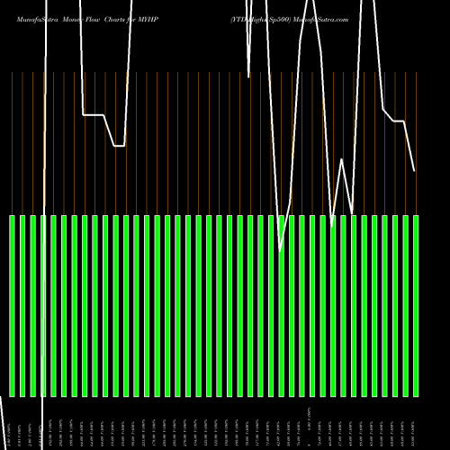 Money Flow charts share MYHP YTD Highs Sp500 INDICES Stock exchange 