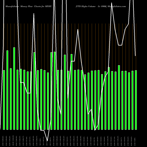 Money Flow charts share MYHU YTD Highs Volume Lt 100K INDICES Stock exchange 