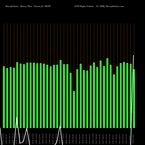 Money Flow charts share MYHV YTD Highs Volume Gt 100K INDICES Stock exchange 