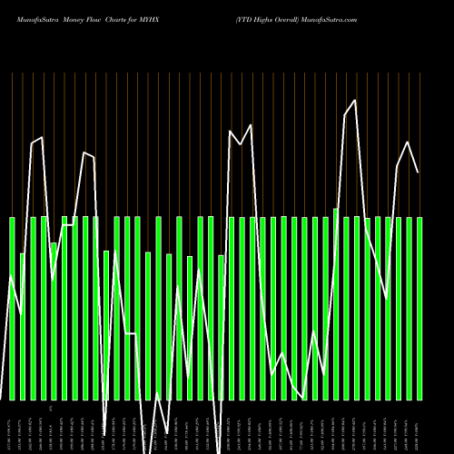 Money Flow charts share MYHX YTD Highs Overall INDICES Stock exchange 