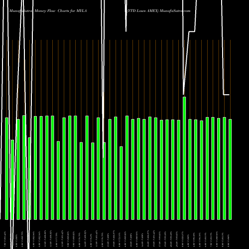 Money Flow charts share MYLA YTD Lows AMEX INDICES Stock exchange 
