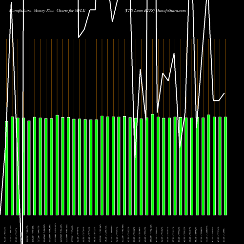 Money Flow charts share MYLE YTD Lows ETFS INDICES Stock exchange 