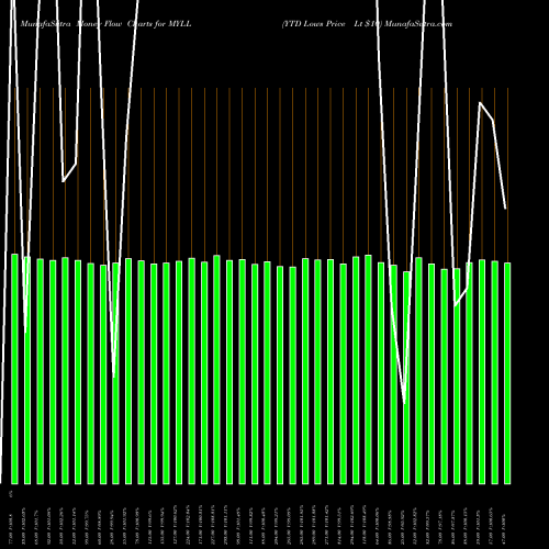 Money Flow charts share MYLL YTD Lows Price Lt  INDICES Stock exchange 