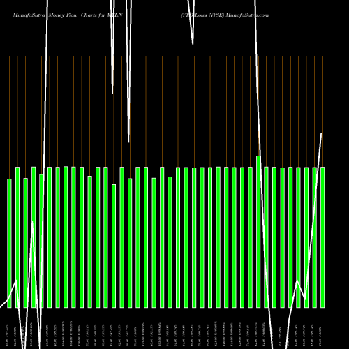 Money Flow charts share MYLN YTD Lows NYSE INDICES Stock exchange 