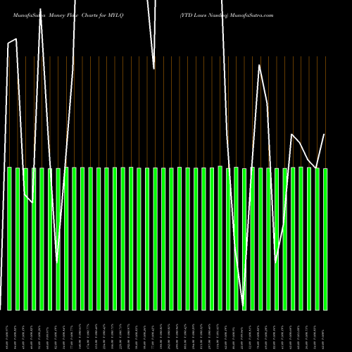 Money Flow charts share MYLQ YTD Lows Nasdaq INDICES Stock exchange 