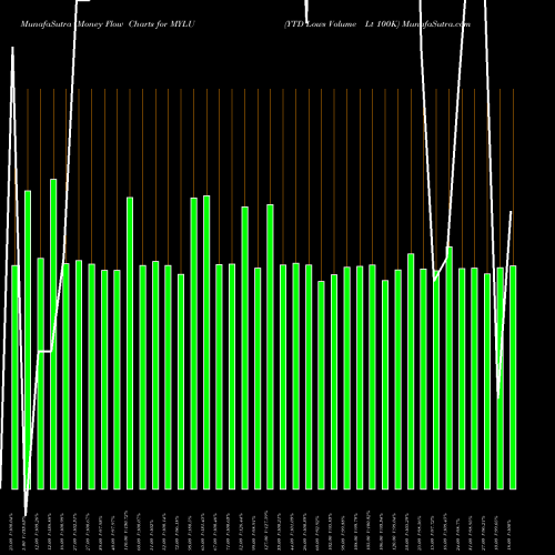 Money Flow charts share MYLU YTD Lows Volume Lt 100K INDICES Stock exchange 