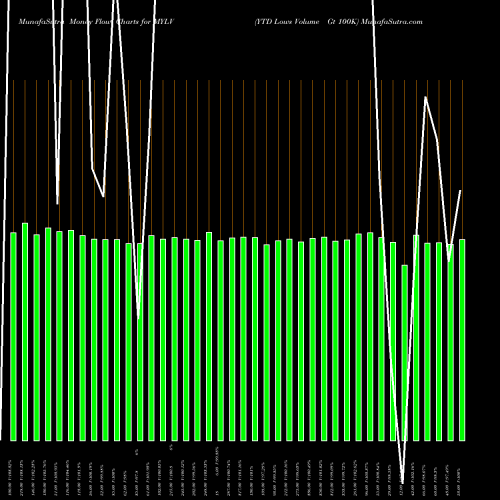 Money Flow charts share MYLV YTD Lows Volume Gt 100K INDICES Stock exchange 