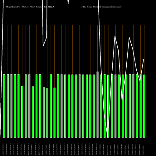 Money Flow charts share MYLX YTD Lows Overall INDICES Stock exchange 