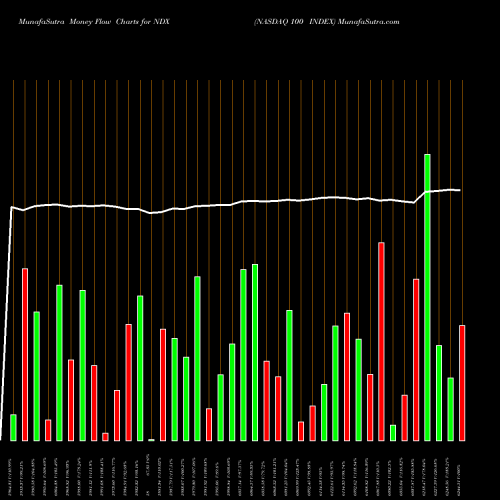 Money Flow charts share NDX NASDAQ 100 INDEX INDICES Stock exchange 