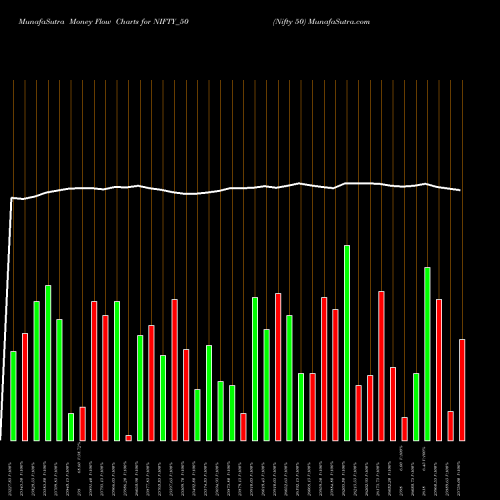Money Flow charts share NIFTY_50 Nifty 50 INDICES Stock exchange 