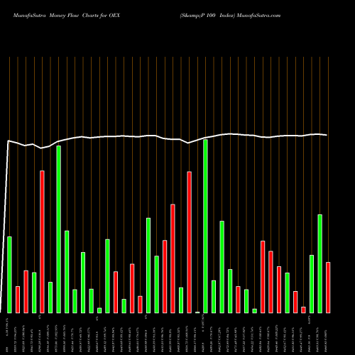 Money Flow charts share OEX S&P 100 Index INDICES Stock exchange 