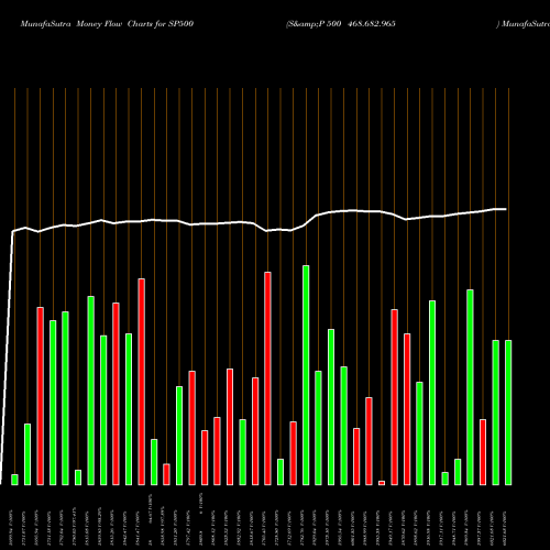 Money Flow charts share SP500 S&P 500 468.682.965 INDICES Stock exchange 