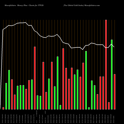 Money Flow charts share TTGD Tsx Global Gold Index INDICES Stock exchange 