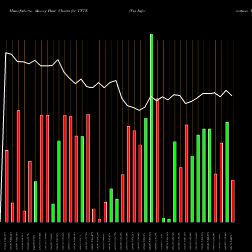 Money Flow charts share TTTK Tsx Information Tech Capped Index INDICES Stock exchange 