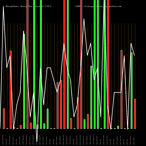 Money Flow charts share UNCA AMEX Unchanged Stocks INDICES Stock exchange 