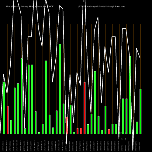 Money Flow charts share UNCE ETFS Unchanged Stocks INDICES Stock exchange 